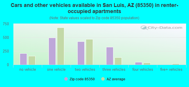 Cars and other vehicles available in San Luis, AZ (85350) in renter-occupied apartments