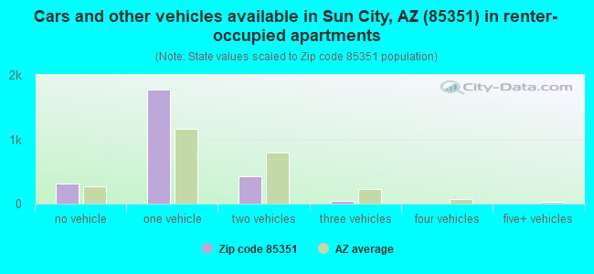 Cars and other vehicles available in Sun City, AZ (85351) in renter-occupied apartments