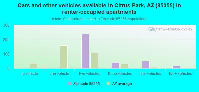 Cars and other vehicles available in Citrus Park, AZ (85355) in renter-occupied apartments
