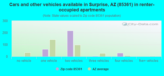 Cars and other vehicles available in Surprise, AZ (85361) in renter-occupied apartments