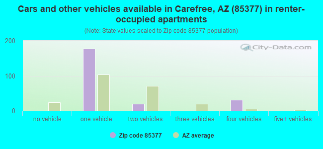 Cars and other vehicles available in Carefree, AZ (85377) in renter-occupied apartments