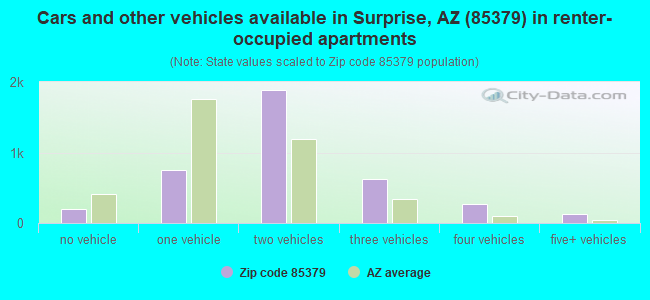 Cars and other vehicles available in Surprise, AZ (85379) in renter-occupied apartments