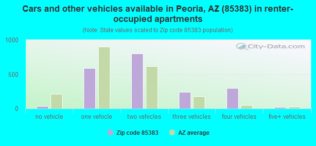 Cars and other vehicles available in Peoria, AZ (85383) in renter-occupied apartments