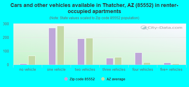 Cars and other vehicles available in Thatcher, AZ (85552) in renter-occupied apartments