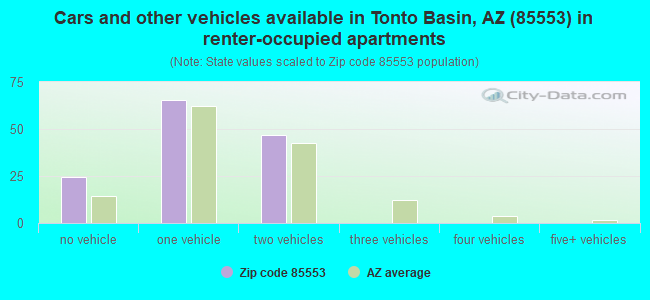 Cars and other vehicles available in Tonto Basin, AZ (85553) in renter-occupied apartments