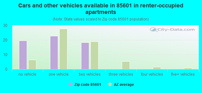 Cars and other vehicles available in 85601 in renter-occupied apartments