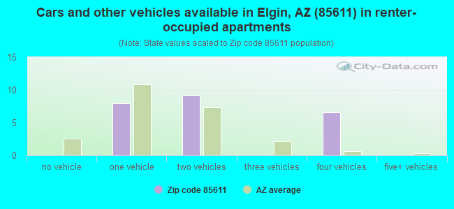 Cars and other vehicles available in Elgin, AZ (85611) in renter-occupied apartments