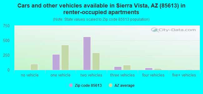 Cars and other vehicles available in Sierra Vista, AZ (85613) in renter-occupied apartments