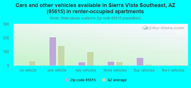Cars and other vehicles available in Sierra Vista Southeast, AZ (85615) in renter-occupied apartments