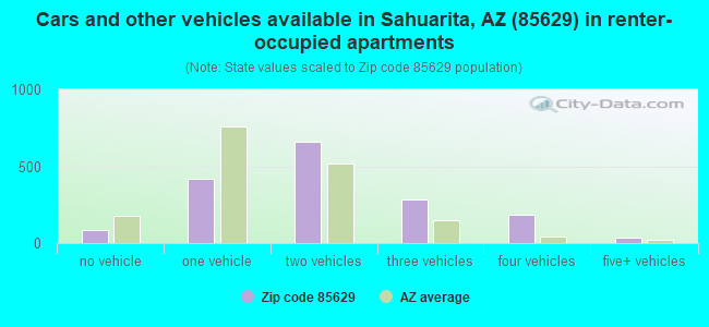Cars and other vehicles available in Sahuarita, AZ (85629) in renter-occupied apartments