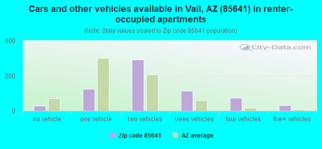 Cars and other vehicles available in Vail, AZ (85641) in renter-occupied apartments