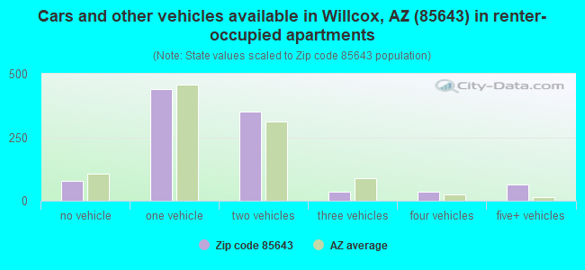 Cars and other vehicles available in Willcox, AZ (85643) in renter-occupied apartments