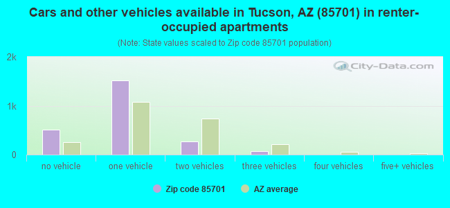 Cars and other vehicles available in Tucson, AZ (85701) in renter-occupied apartments
