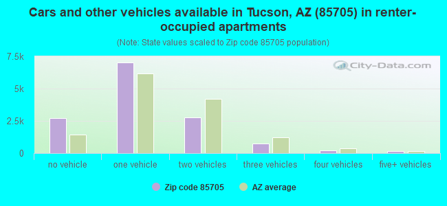 Cars and other vehicles available in Tucson, AZ (85705) in renter-occupied apartments