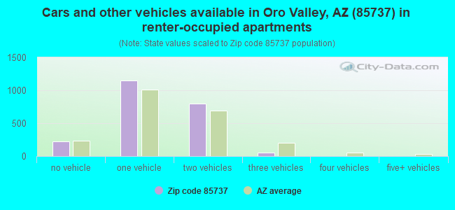 Cars and other vehicles available in Oro Valley, AZ (85737) in renter-occupied apartments