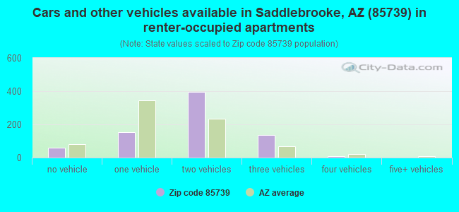 Cars and other vehicles available in Saddlebrooke, AZ (85739) in renter-occupied apartments
