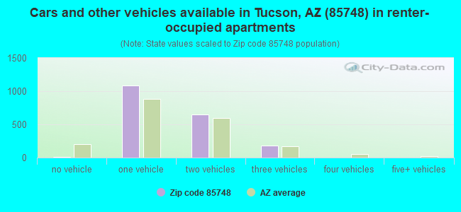Cars and other vehicles available in Tucson, AZ (85748) in renter-occupied apartments