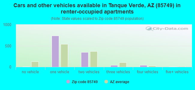 Cars and other vehicles available in Tanque Verde, AZ (85749) in renter-occupied apartments