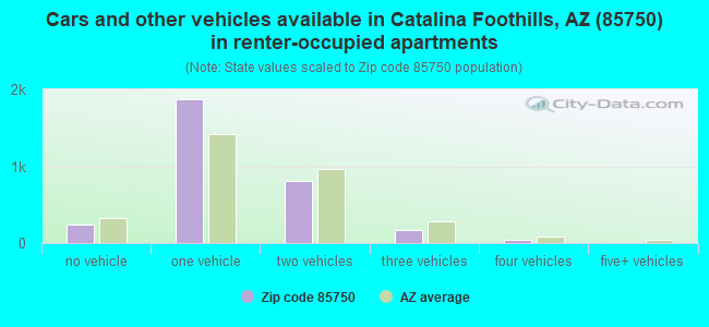 Cars and other vehicles available in Catalina Foothills, AZ (85750) in renter-occupied apartments