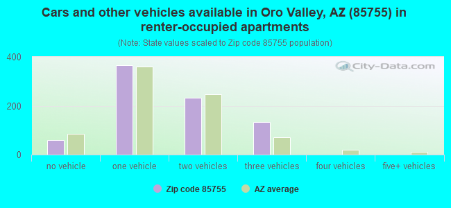 Cars and other vehicles available in Oro Valley, AZ (85755) in renter-occupied apartments