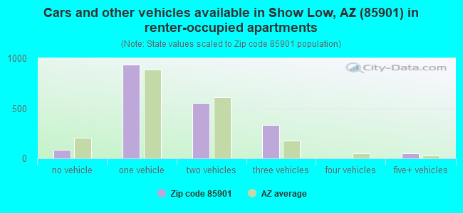 Cars and other vehicles available in Show Low, AZ (85901) in renter-occupied apartments