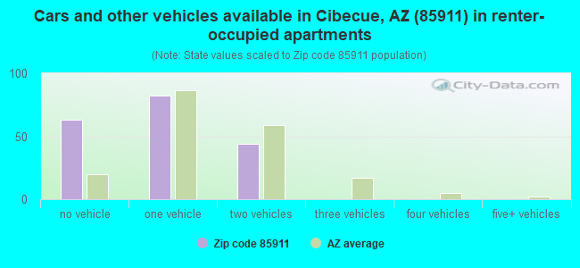 Cars and other vehicles available in Cibecue, AZ (85911) in renter-occupied apartments