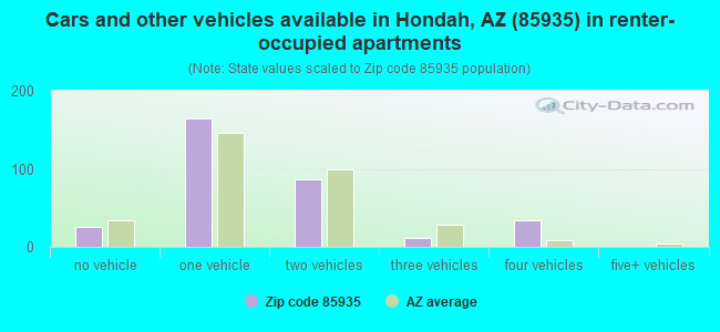 Cars and other vehicles available in Hondah, AZ (85935) in renter-occupied apartments