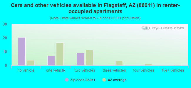 Cars and other vehicles available in Flagstaff, AZ (86011) in renter-occupied apartments