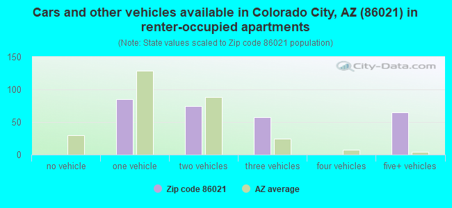 Cars and other vehicles available in Colorado City, AZ (86021) in renter-occupied apartments