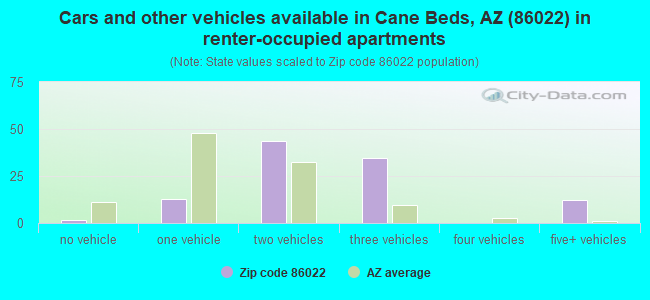 Cars and other vehicles available in Cane Beds, AZ (86022) in renter-occupied apartments