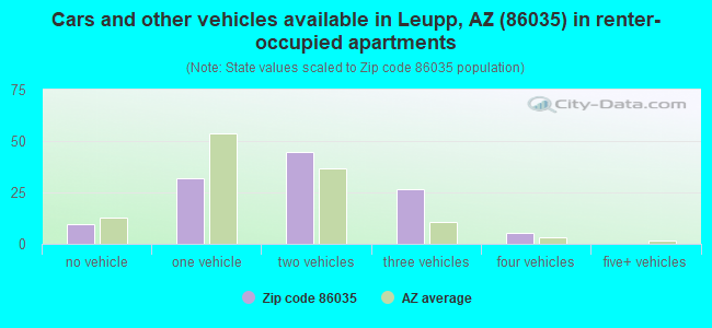 Cars and other vehicles available in Leupp, AZ (86035) in renter-occupied apartments