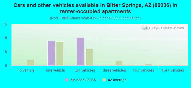 Cars and other vehicles available in Bitter Springs, AZ (86036) in renter-occupied apartments