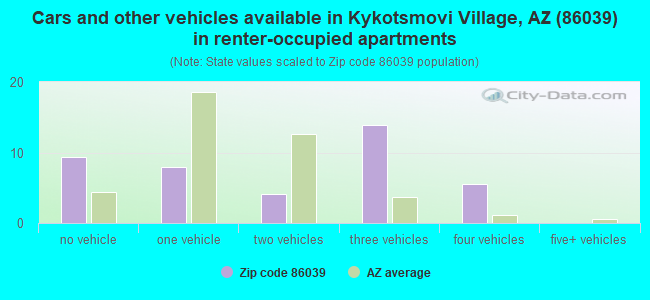 Cars and other vehicles available in Kykotsmovi Village, AZ (86039) in renter-occupied apartments