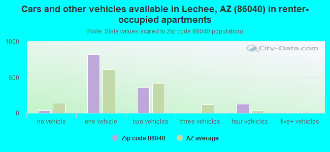 Cars and other vehicles available in Lechee, AZ (86040) in renter-occupied apartments