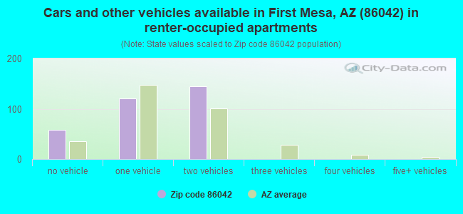 Cars and other vehicles available in First Mesa, AZ (86042) in renter-occupied apartments