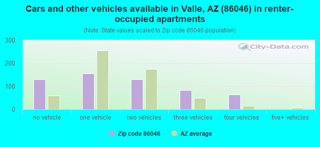 Cars and other vehicles available in Valle, AZ (86046) in renter-occupied apartments