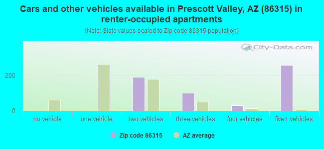 Cars and other vehicles available in Prescott Valley, AZ (86315) in renter-occupied apartments