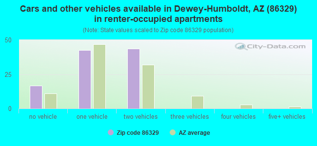 Cars and other vehicles available in Dewey-Humboldt, AZ (86329) in renter-occupied apartments