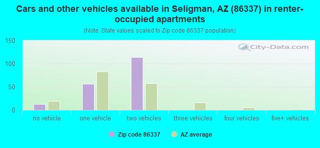 Cars and other vehicles available in Seligman, AZ (86337) in renter-occupied apartments