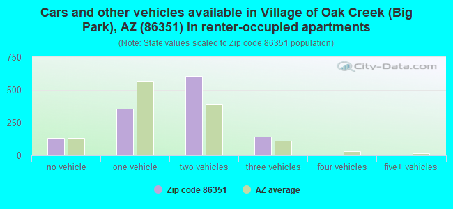 Cars and other vehicles available in Village of Oak Creek (Big Park), AZ (86351) in renter-occupied apartments