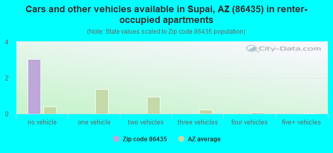 Cars and other vehicles available in Supai, AZ (86435) in renter-occupied apartments