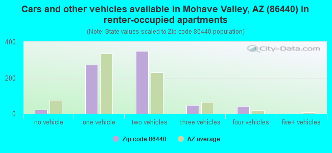 Cars and other vehicles available in Mohave Valley, AZ (86440) in renter-occupied apartments