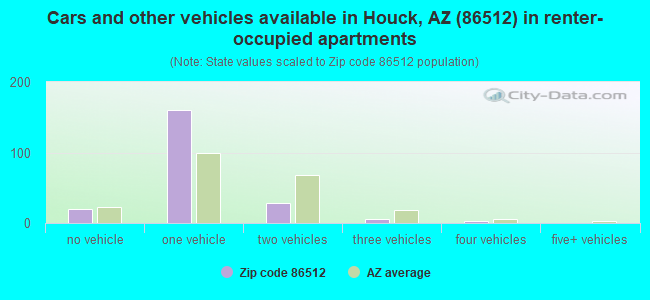 Cars and other vehicles available in Houck, AZ (86512) in renter-occupied apartments