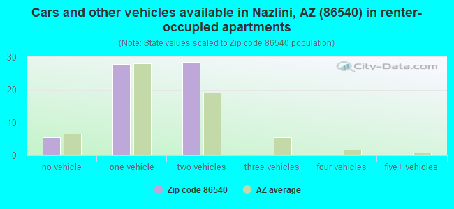 Cars and other vehicles available in Nazlini, AZ (86540) in renter-occupied apartments
