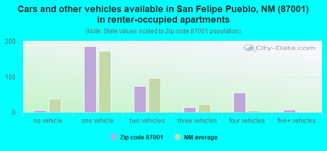 Cars and other vehicles available in San Felipe Pueblo, NM (87001) in renter-occupied apartments