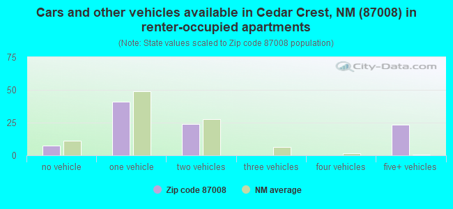 Cars and other vehicles available in Cedar Crest, NM (87008) in renter-occupied apartments