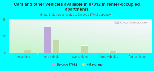 Cars and other vehicles available in 87012 in renter-occupied apartments