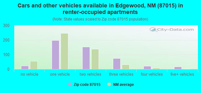 Cars and other vehicles available in Edgewood, NM (87015) in renter-occupied apartments
