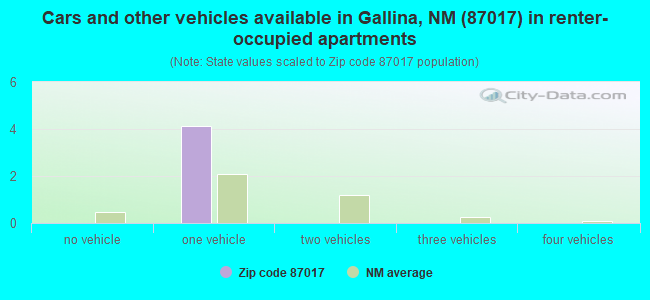 Cars and other vehicles available in Gallina, NM (87017) in renter-occupied apartments