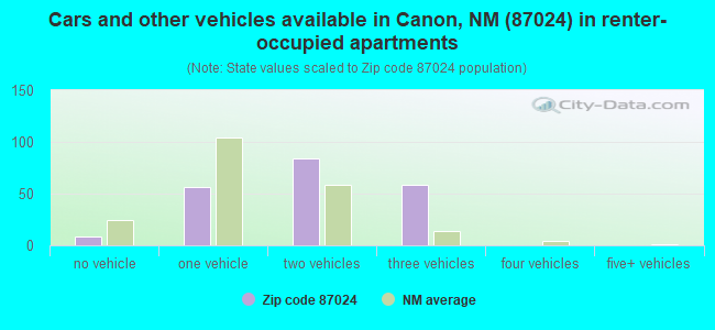 Cars and other vehicles available in Canon, NM (87024) in renter-occupied apartments